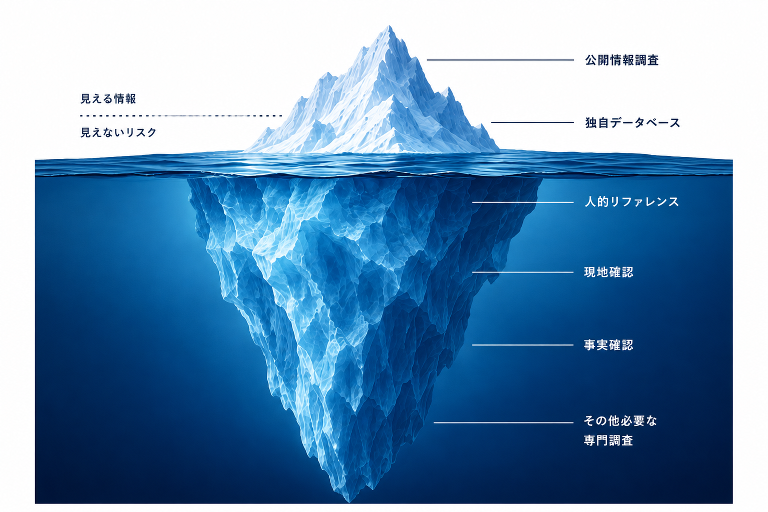 海面にごく小さな氷山の頂が見えているが、水面下には公開情報調査・独自データベース・人的リファレンス・現地確認・事実確認・その他必要な専門調査といった遥かに大きな調査領域が広がっており、見えている情報はごく一部にすぎないことを示す図